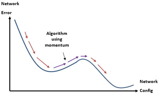 Implementation of the BP algorithm using a momentum function